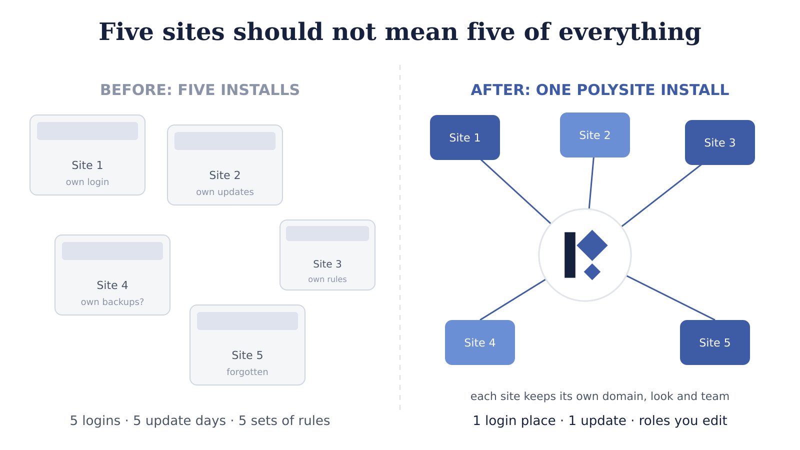 Before: five separate installs. After: five sites on one Polysite install.