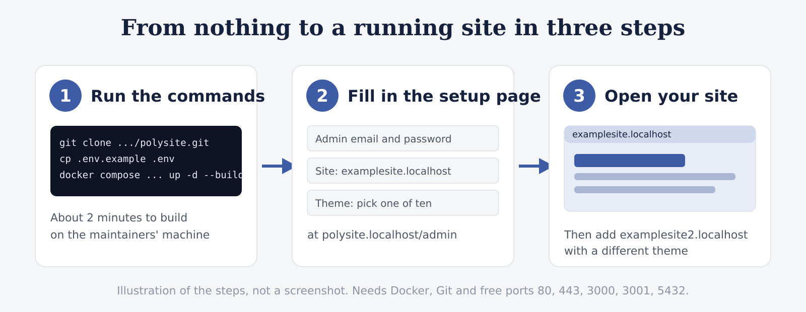 Three steps: run the commands, fill in the setup page, open your site
