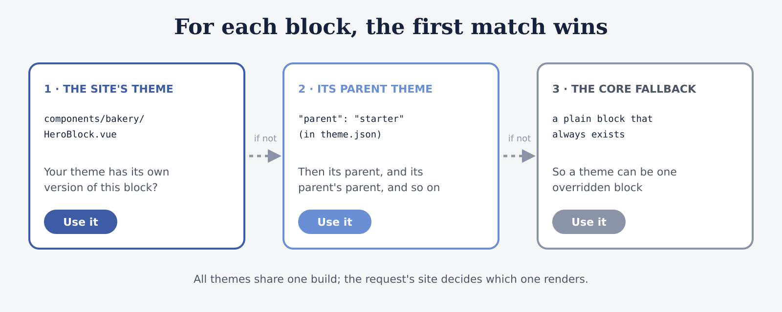First match wins: the site’s theme, then its parent theme, then the core fallback