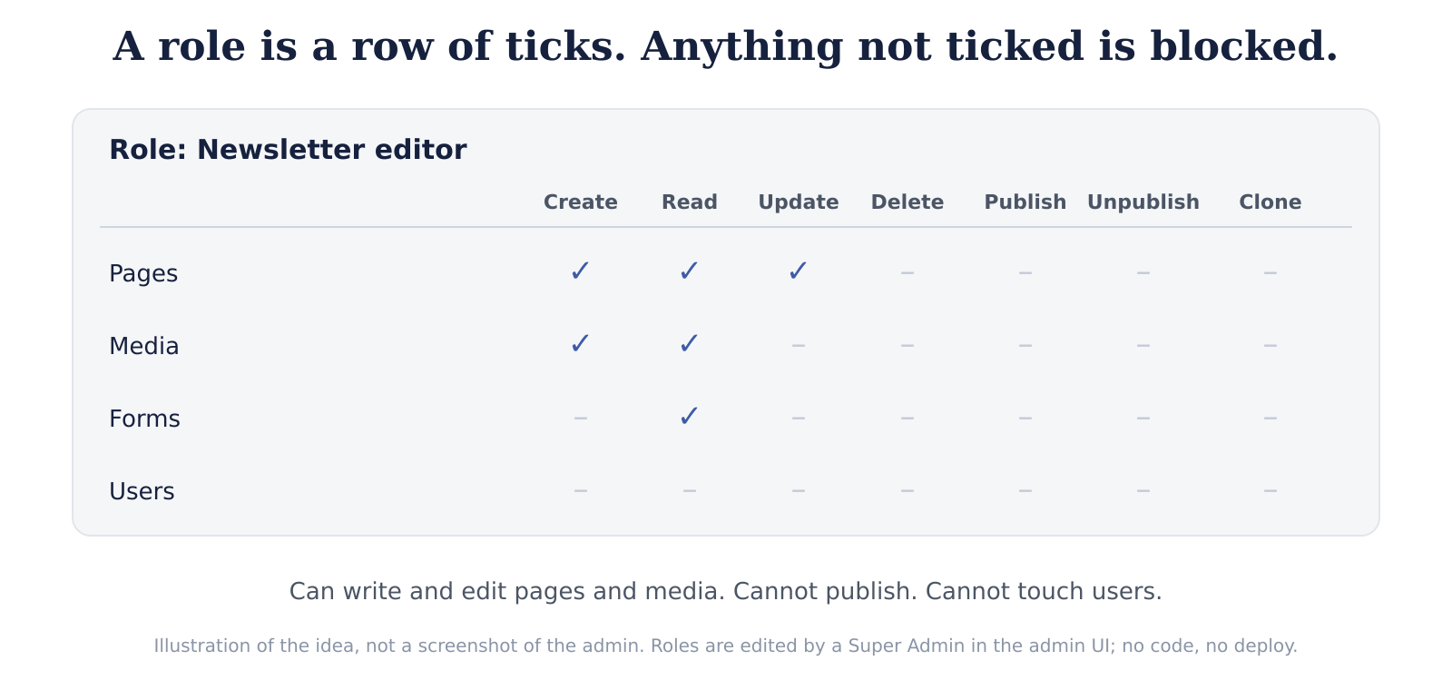An illustration of the roles idea: a role is a row of ticks, and anything not ticked is blocked