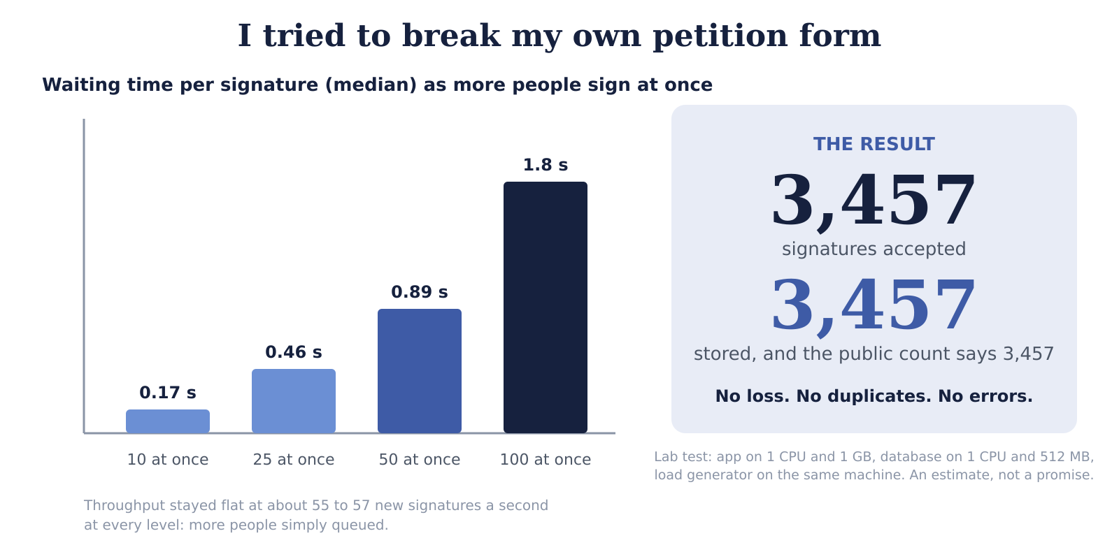 Throughput stayed at about 55 to 57 signatures a second while waiting time grew with concurrency