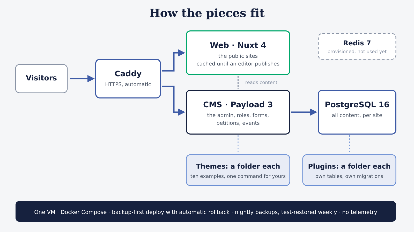 Architecture: Caddy in front of a Nuxt web app and a Payload CMS, backed by PostgreSQL, with themes and plugins as folders